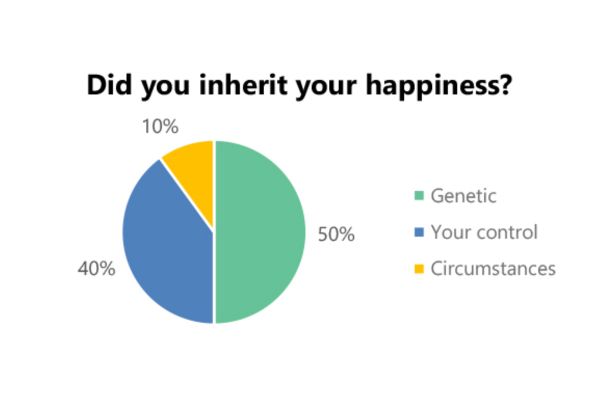 Pie chart showing where one's happiness may come from. 50% genetic, 40% your control, 10% circumstances.