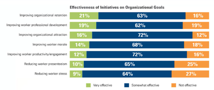 Bar graph representing the Effectiveness of Initiatives on Organizational Goals