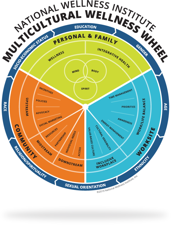 NWI's Multicultural Wellness Wheel