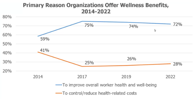 Line graph representing the Primary Reason Organizations Offer Wellness Benefits, 2014-2022