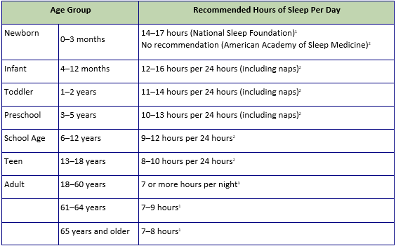 Table outlining recommended amount of sleep per night based on age.