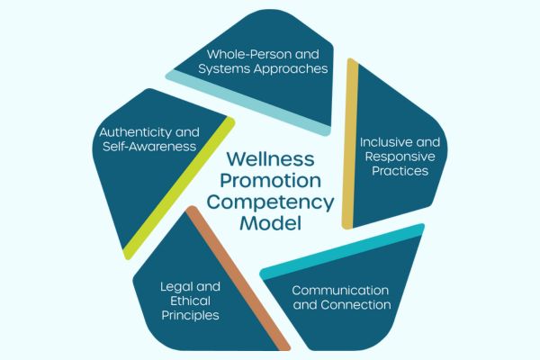 Wellness Promotion Competency Model logo