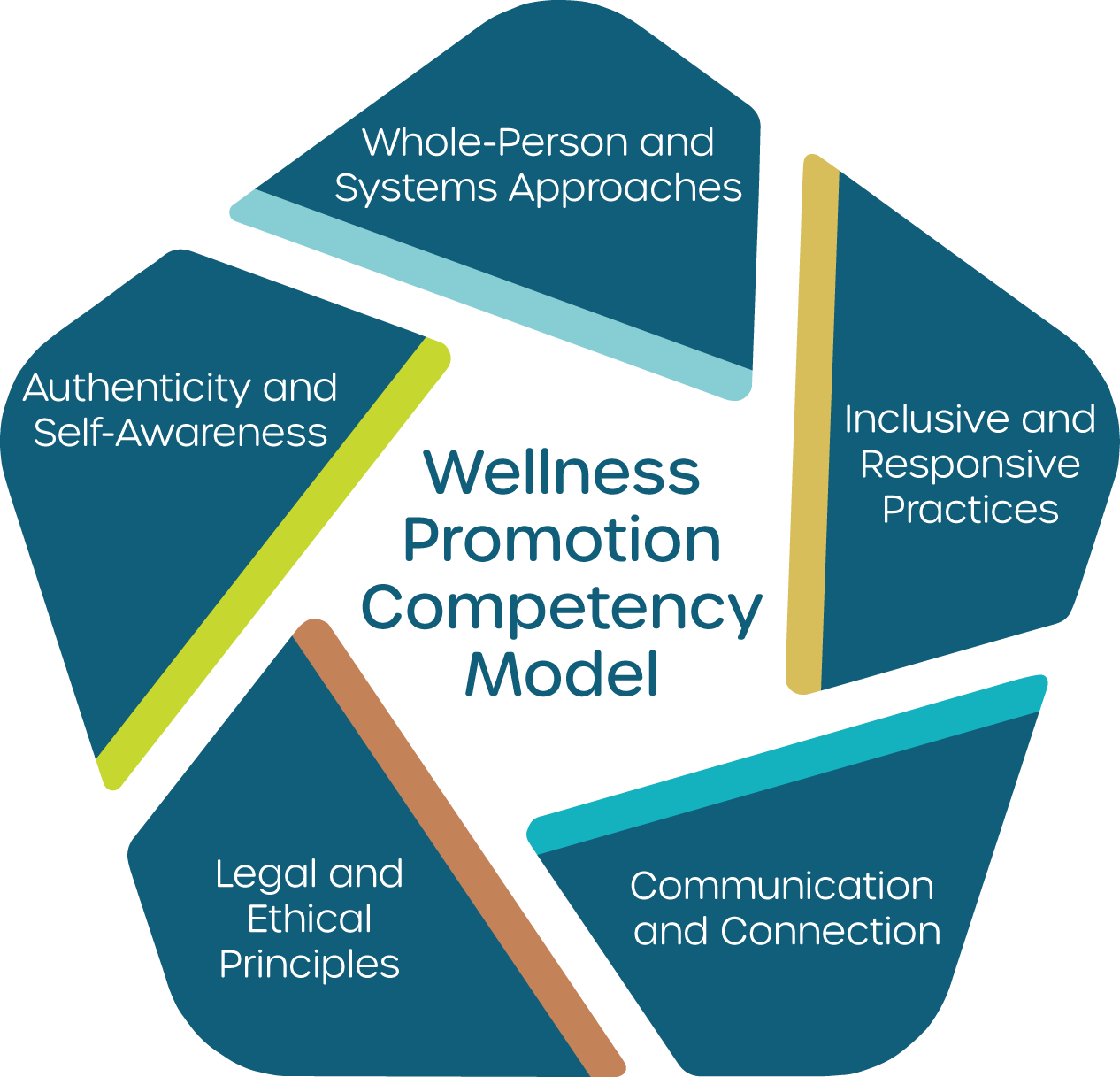 Logo for the Wellness Promotion Competency Model